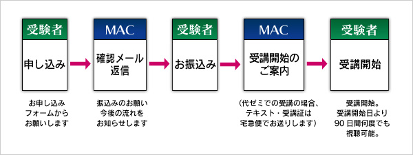 お申し込みの流れ