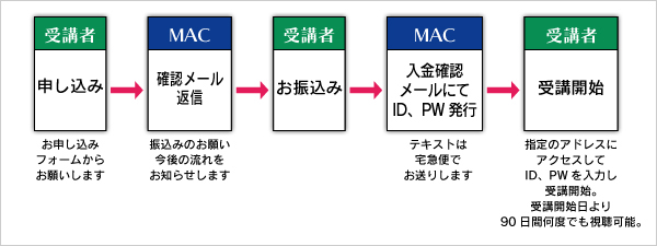 お申し込みの流れ