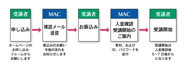お申し込みの流れ